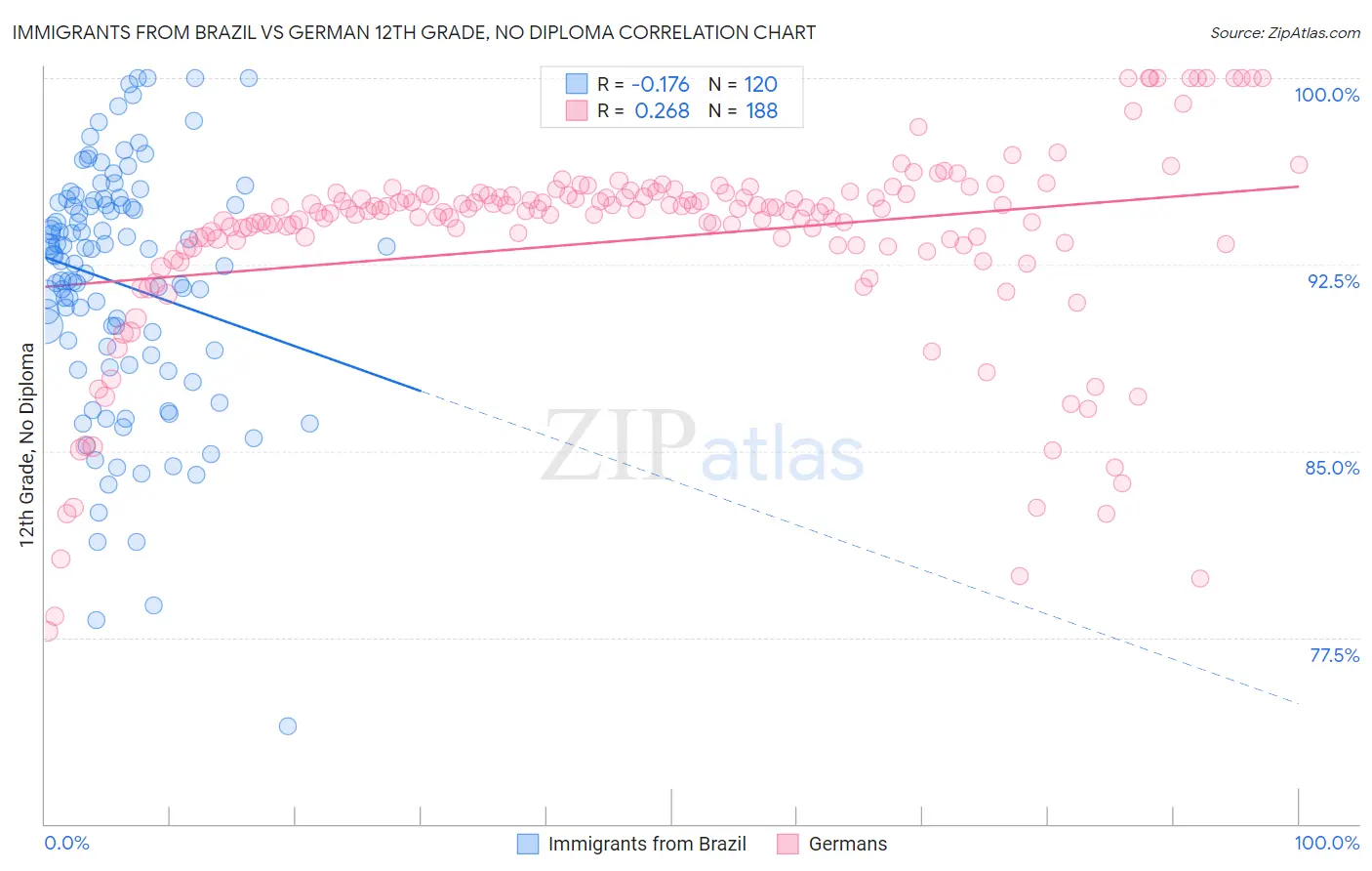 Immigrants from Brazil vs German 12th Grade, No Diploma