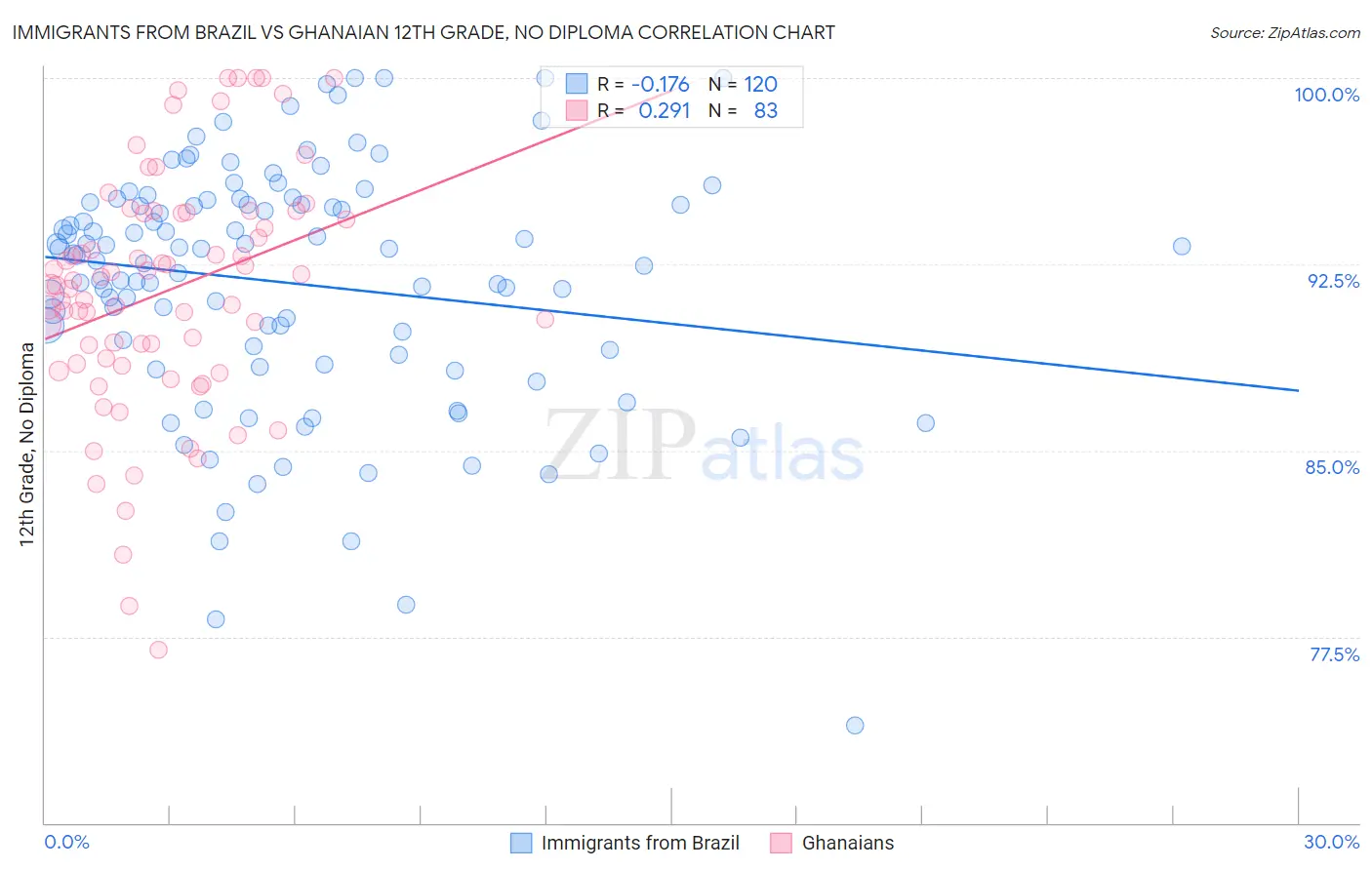 Immigrants from Brazil vs Ghanaian 12th Grade, No Diploma