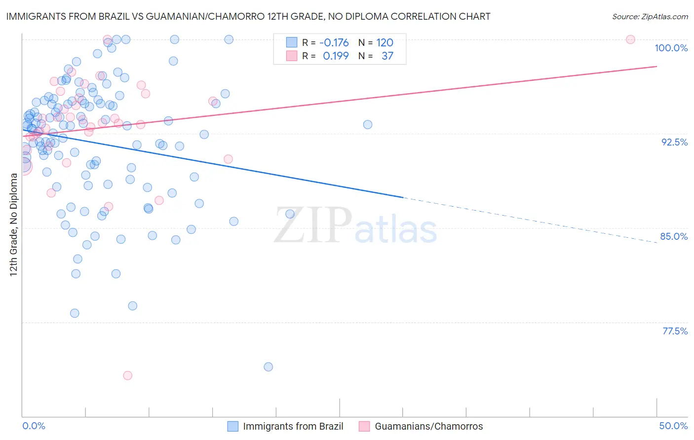 Immigrants from Brazil vs Guamanian/Chamorro 12th Grade, No Diploma