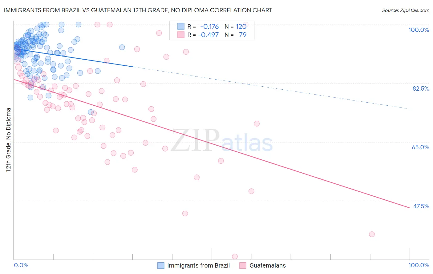 Immigrants from Brazil vs Guatemalan 12th Grade, No Diploma