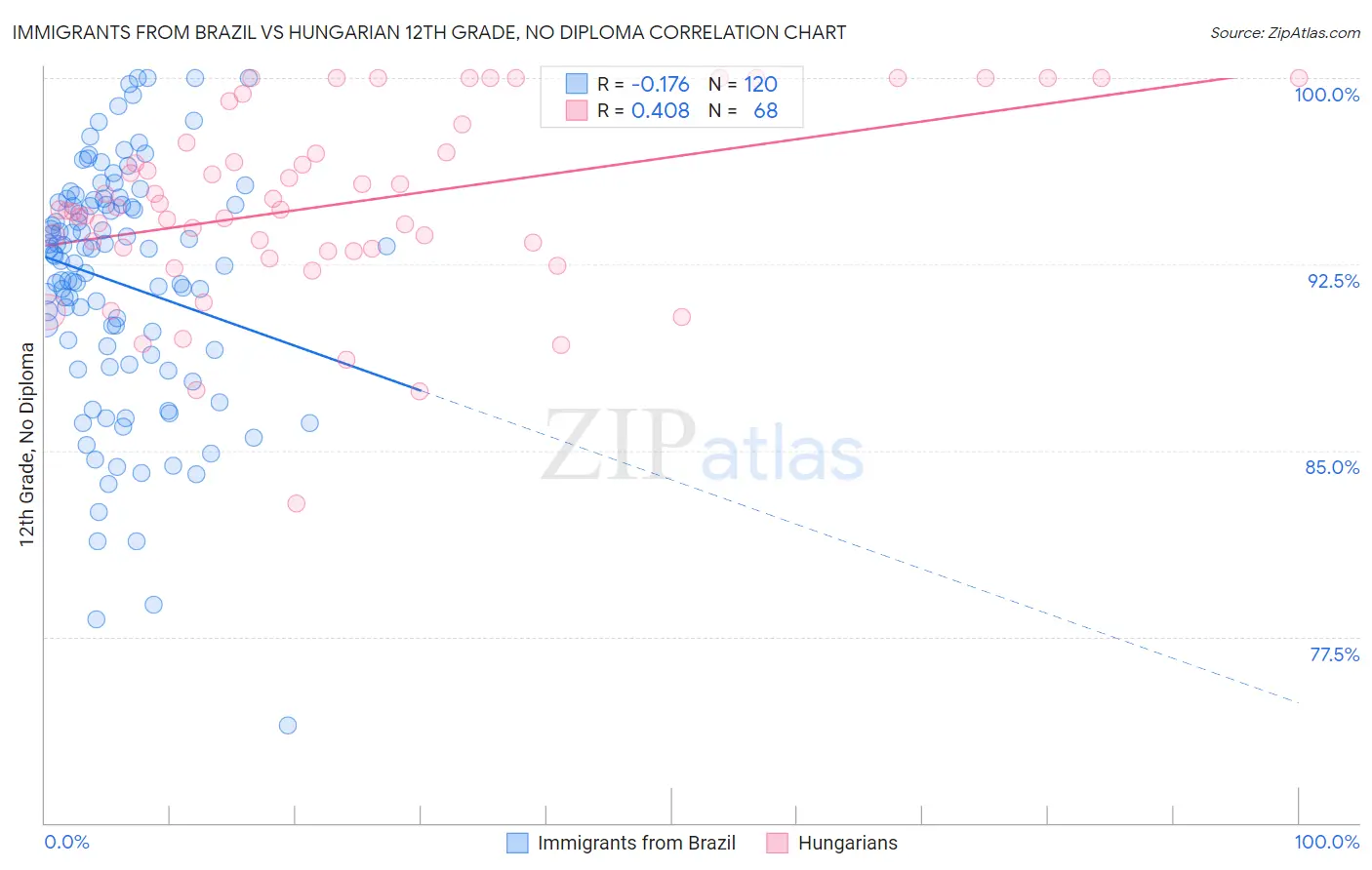Immigrants from Brazil vs Hungarian 12th Grade, No Diploma
