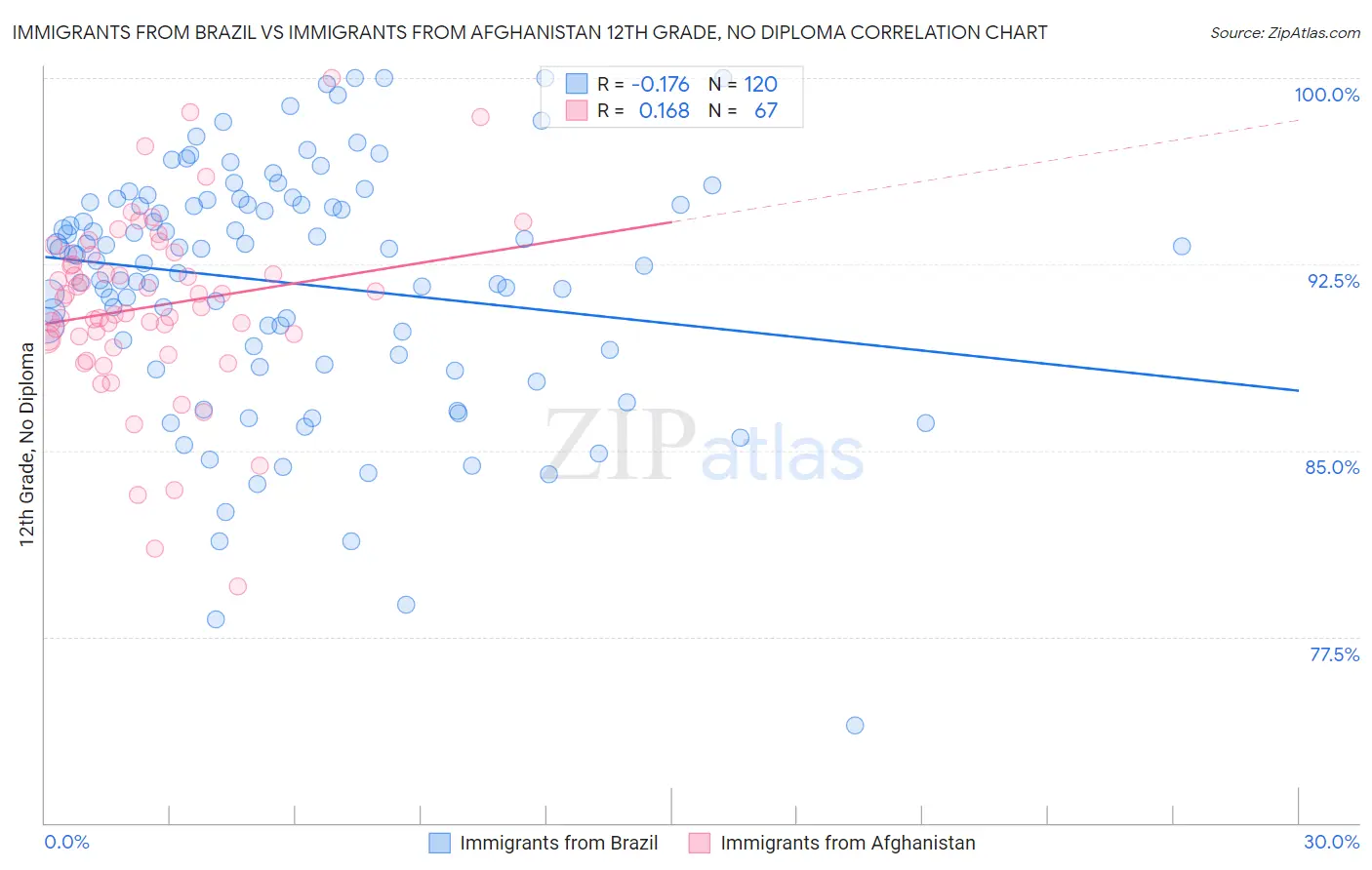 Immigrants from Brazil vs Immigrants from Afghanistan 12th Grade, No Diploma