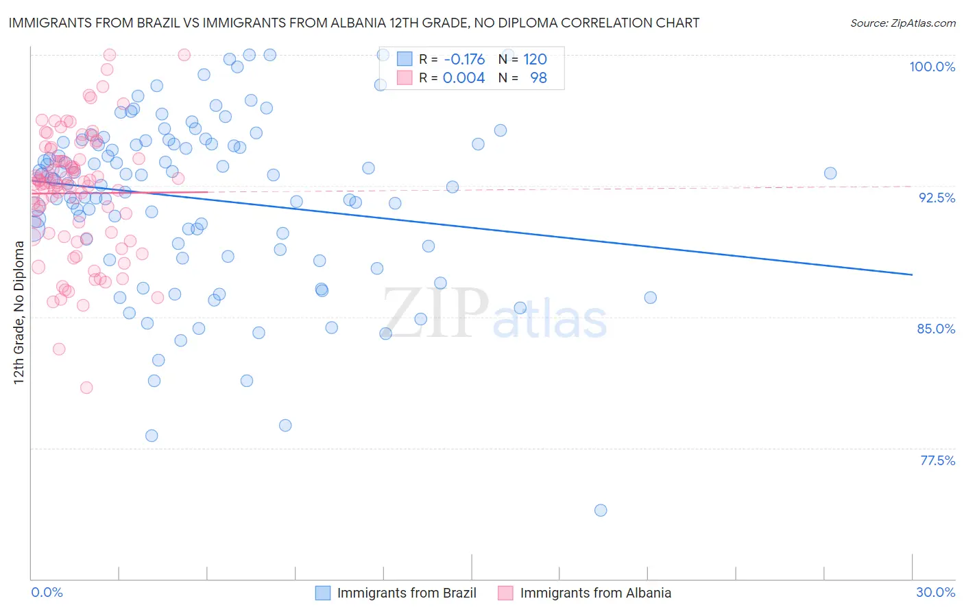 Immigrants from Brazil vs Immigrants from Albania 12th Grade, No Diploma