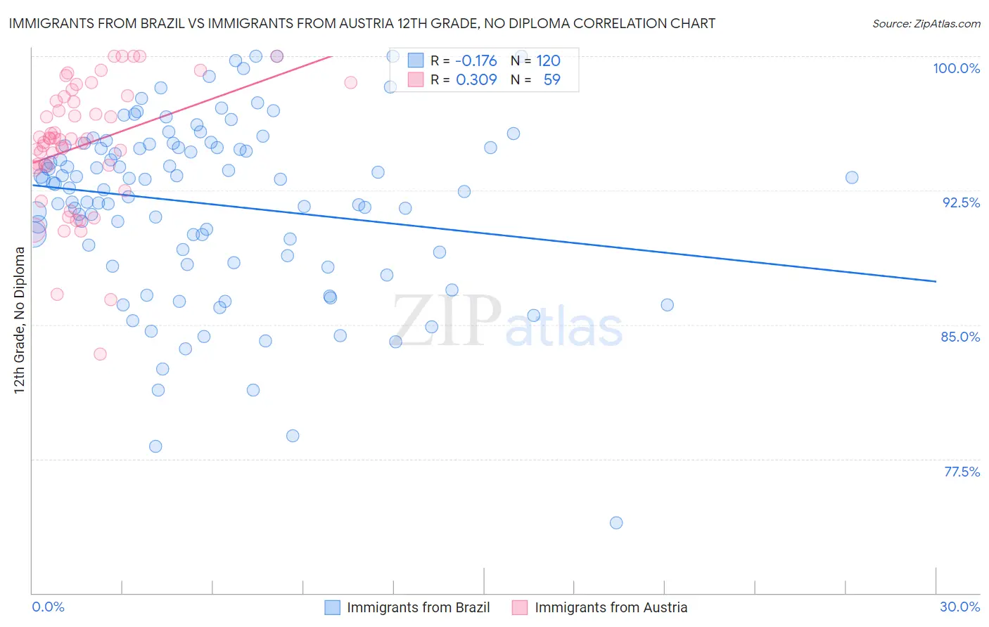 Immigrants from Brazil vs Immigrants from Austria 12th Grade, No Diploma