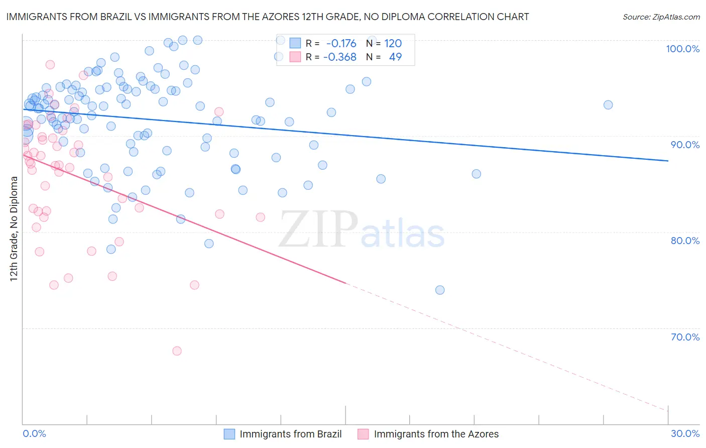 Immigrants from Brazil vs Immigrants from the Azores 12th Grade, No Diploma