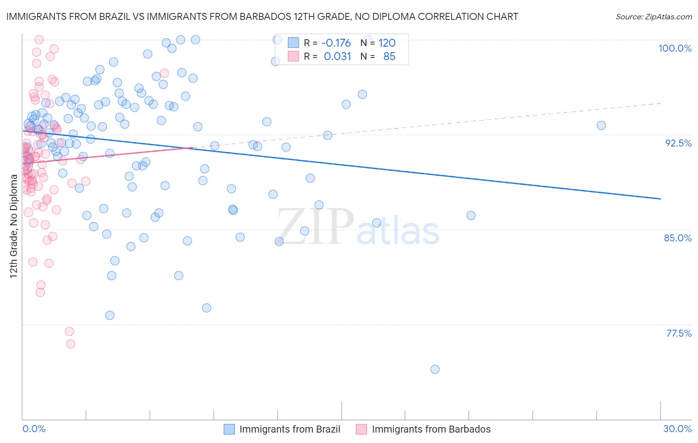 Immigrants from Brazil vs Immigrants from Barbados 12th Grade, No Diploma