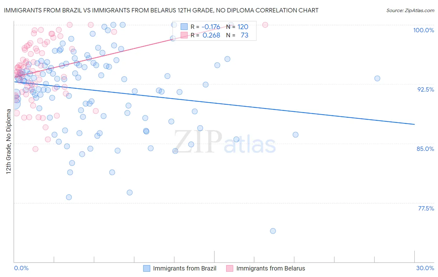 Immigrants from Brazil vs Immigrants from Belarus 12th Grade, No Diploma