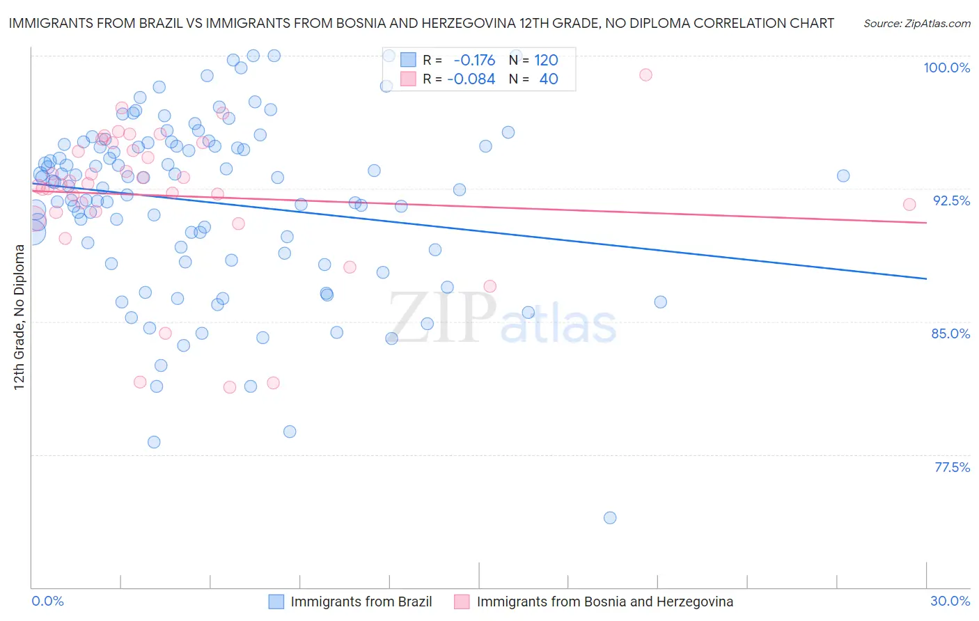 Immigrants from Brazil vs Immigrants from Bosnia and Herzegovina 12th Grade, No Diploma