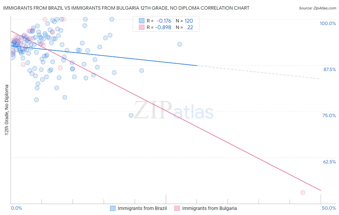 Immigrants from Brazil vs Immigrants from Bulgaria 12th Grade, No Diploma