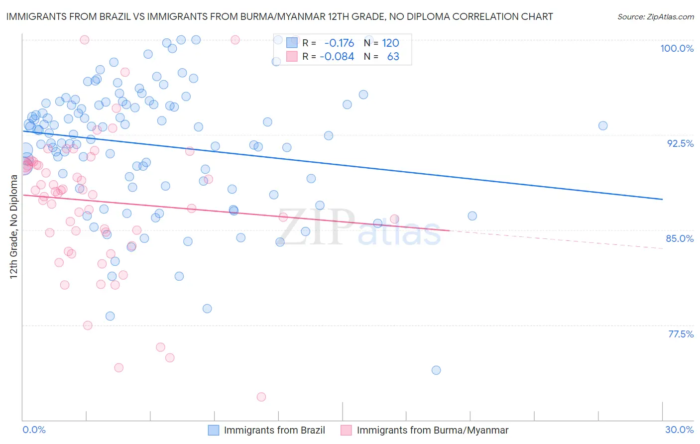 Immigrants from Brazil vs Immigrants from Burma/Myanmar 12th Grade, No Diploma