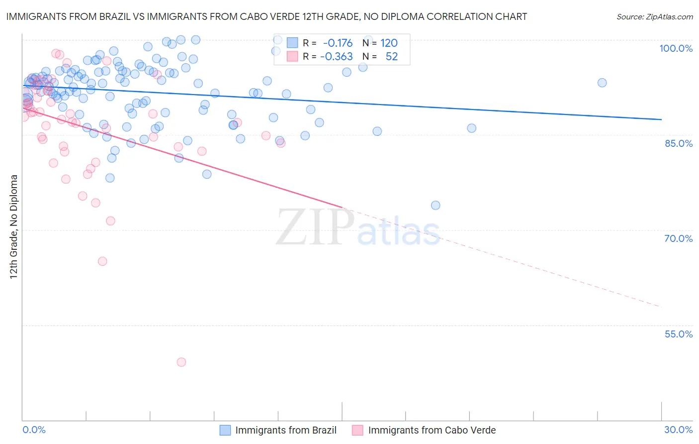 Immigrants from Brazil vs Immigrants from Cabo Verde 12th Grade, No Diploma