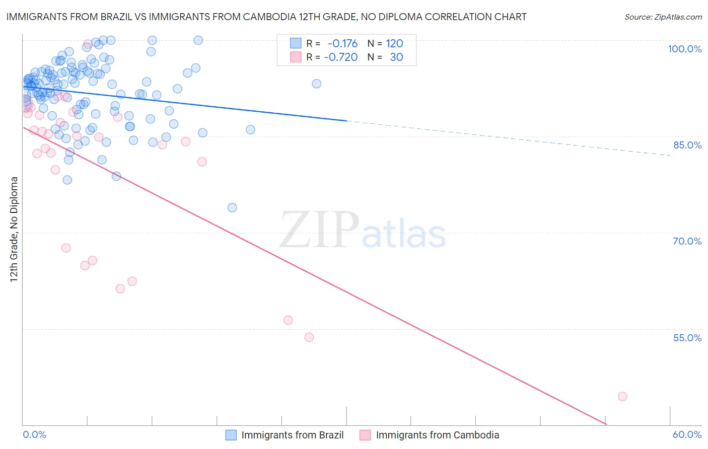 Immigrants from Brazil vs Immigrants from Cambodia 12th Grade, No Diploma