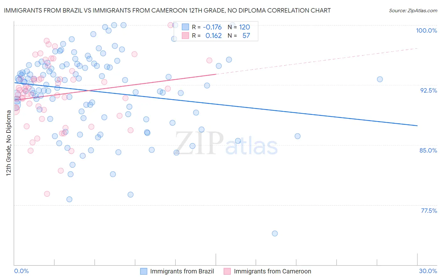 Immigrants from Brazil vs Immigrants from Cameroon 12th Grade, No Diploma