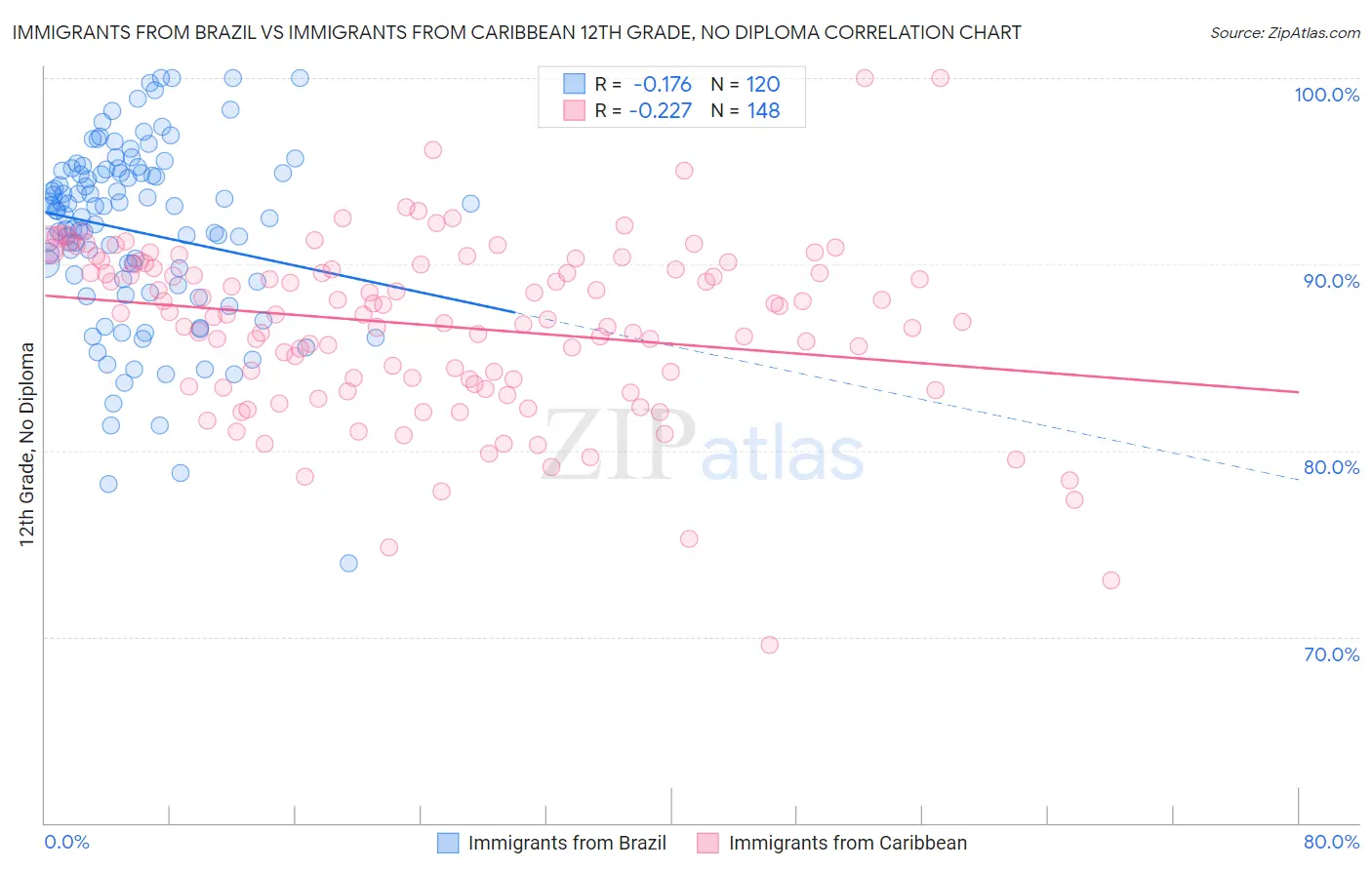 Immigrants from Brazil vs Immigrants from Caribbean 12th Grade, No Diploma