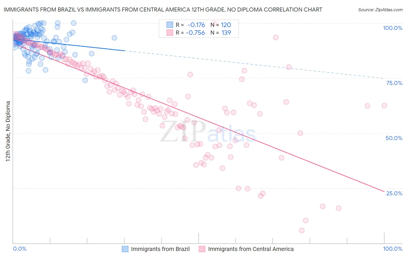 Immigrants from Brazil vs Immigrants from Central America 12th Grade, No Diploma