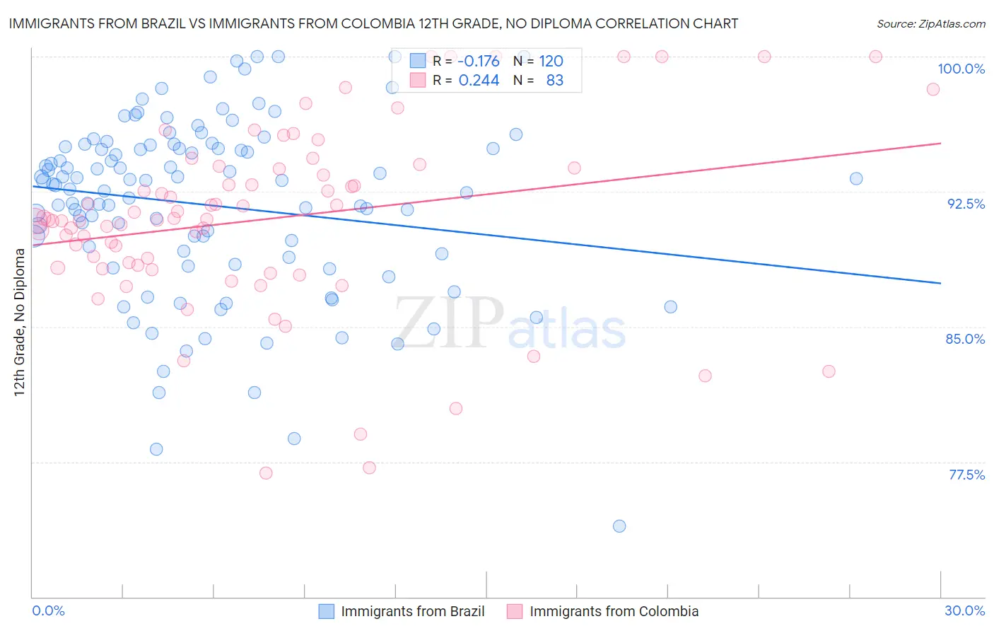 Immigrants from Brazil vs Immigrants from Colombia 12th Grade, No Diploma