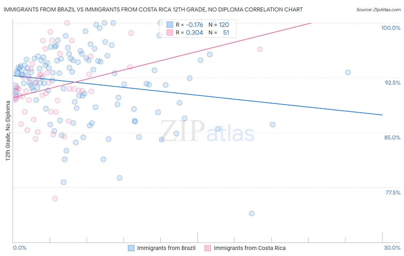 Immigrants from Brazil vs Immigrants from Costa Rica 12th Grade, No Diploma