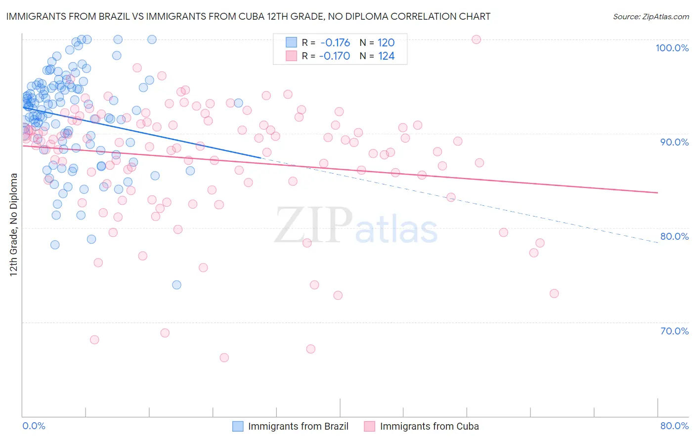 Immigrants from Brazil vs Immigrants from Cuba 12th Grade, No Diploma