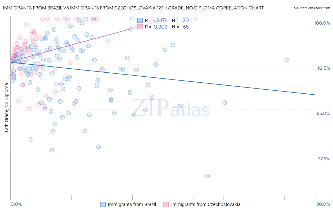 Immigrants from Brazil vs Immigrants from Czechoslovakia 12th Grade, No Diploma