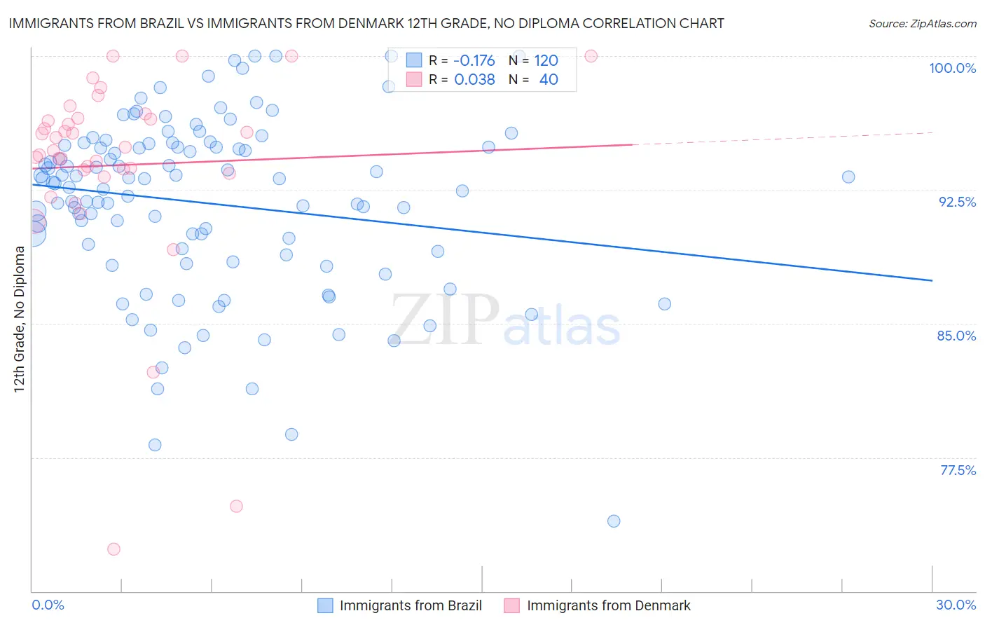 Immigrants from Brazil vs Immigrants from Denmark 12th Grade, No Diploma