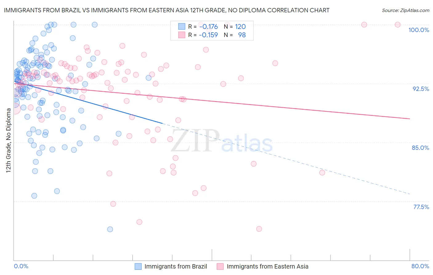 Immigrants from Brazil vs Immigrants from Eastern Asia 12th Grade, No Diploma
