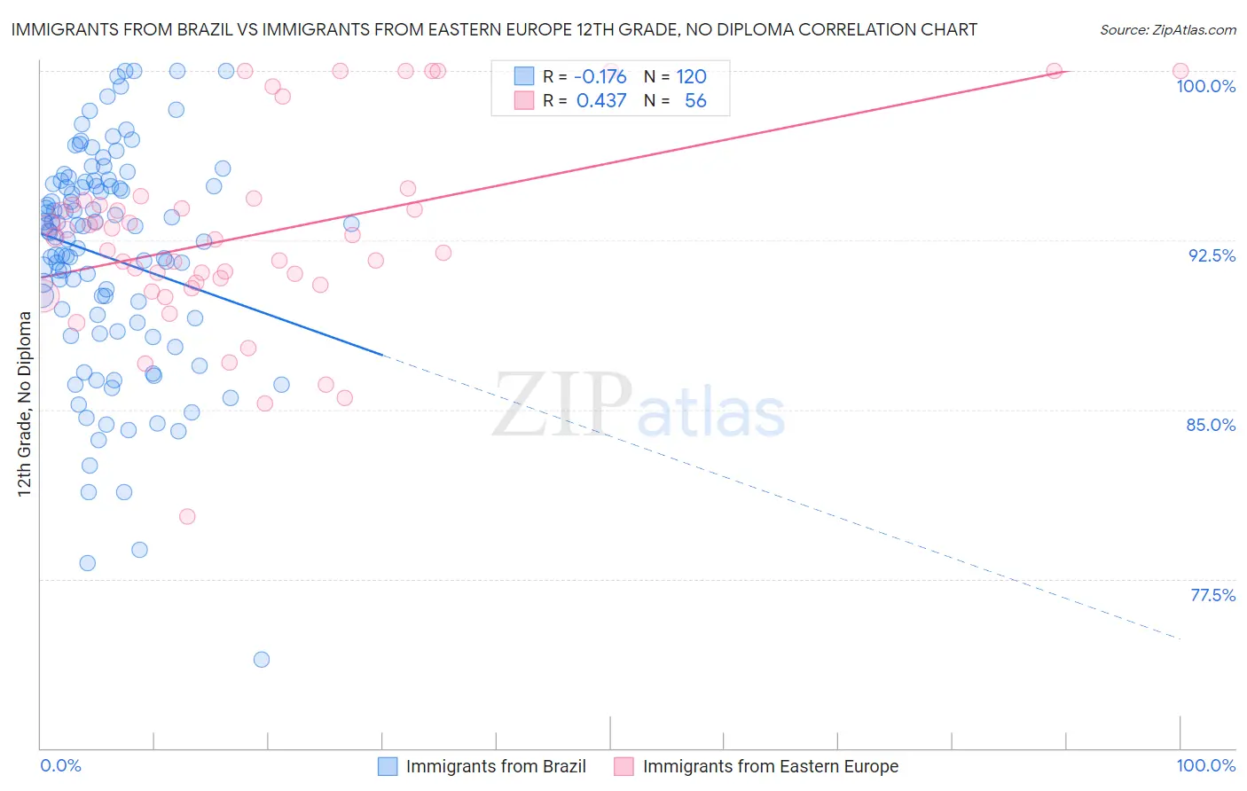 Immigrants from Brazil vs Immigrants from Eastern Europe 12th Grade, No Diploma