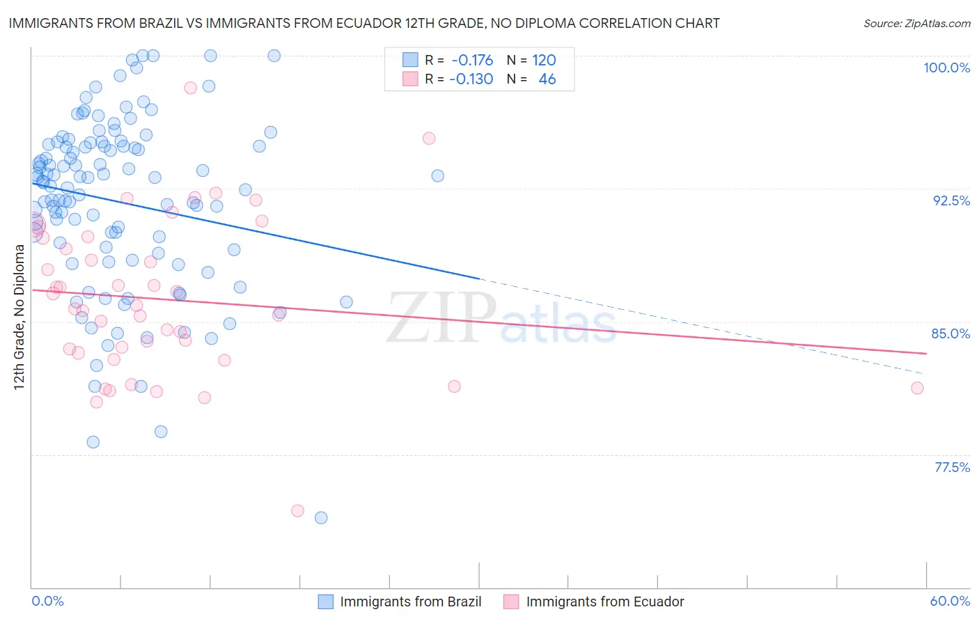 Immigrants from Brazil vs Immigrants from Ecuador 12th Grade, No Diploma