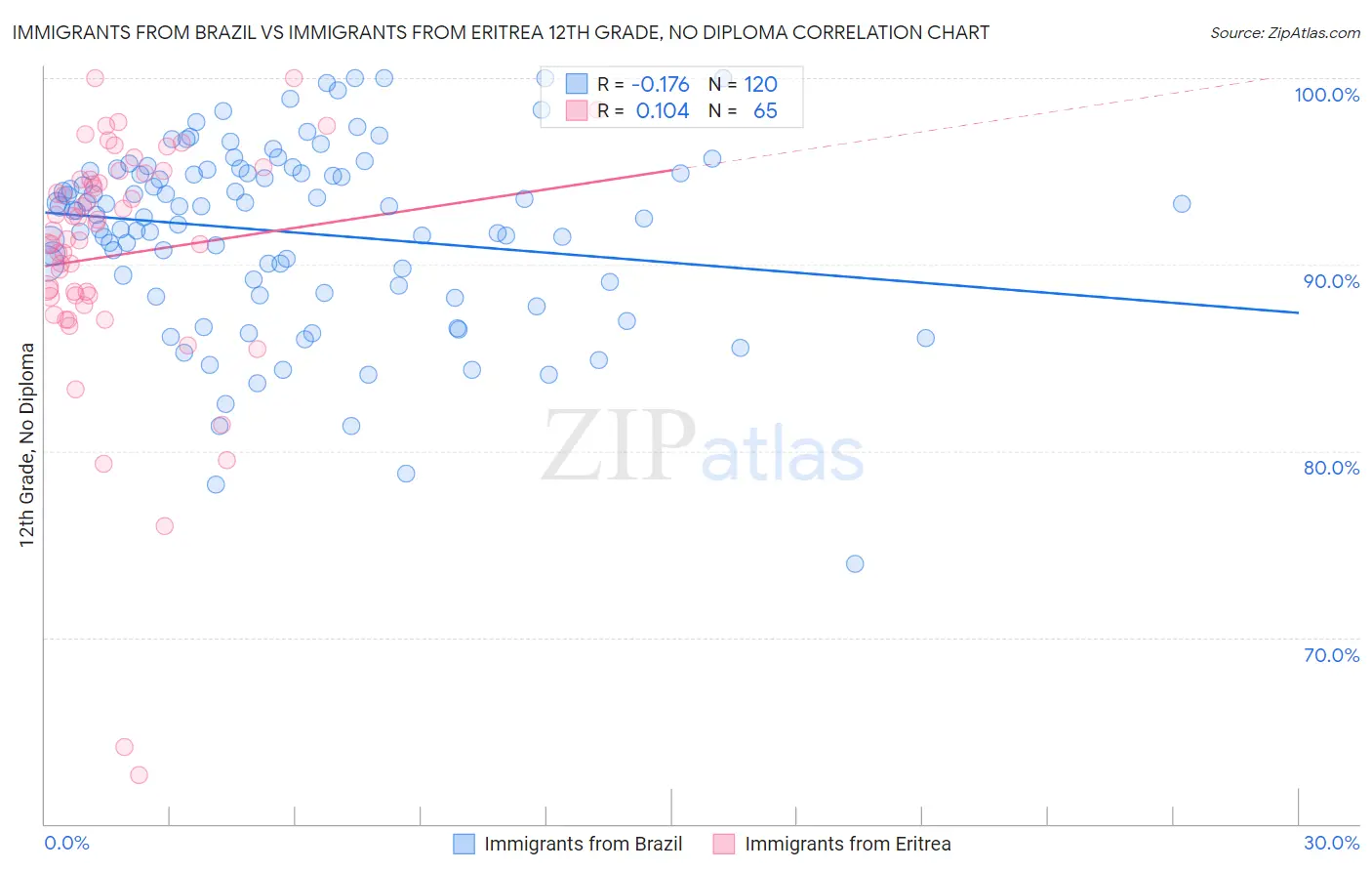 Immigrants from Brazil vs Immigrants from Eritrea 12th Grade, No Diploma