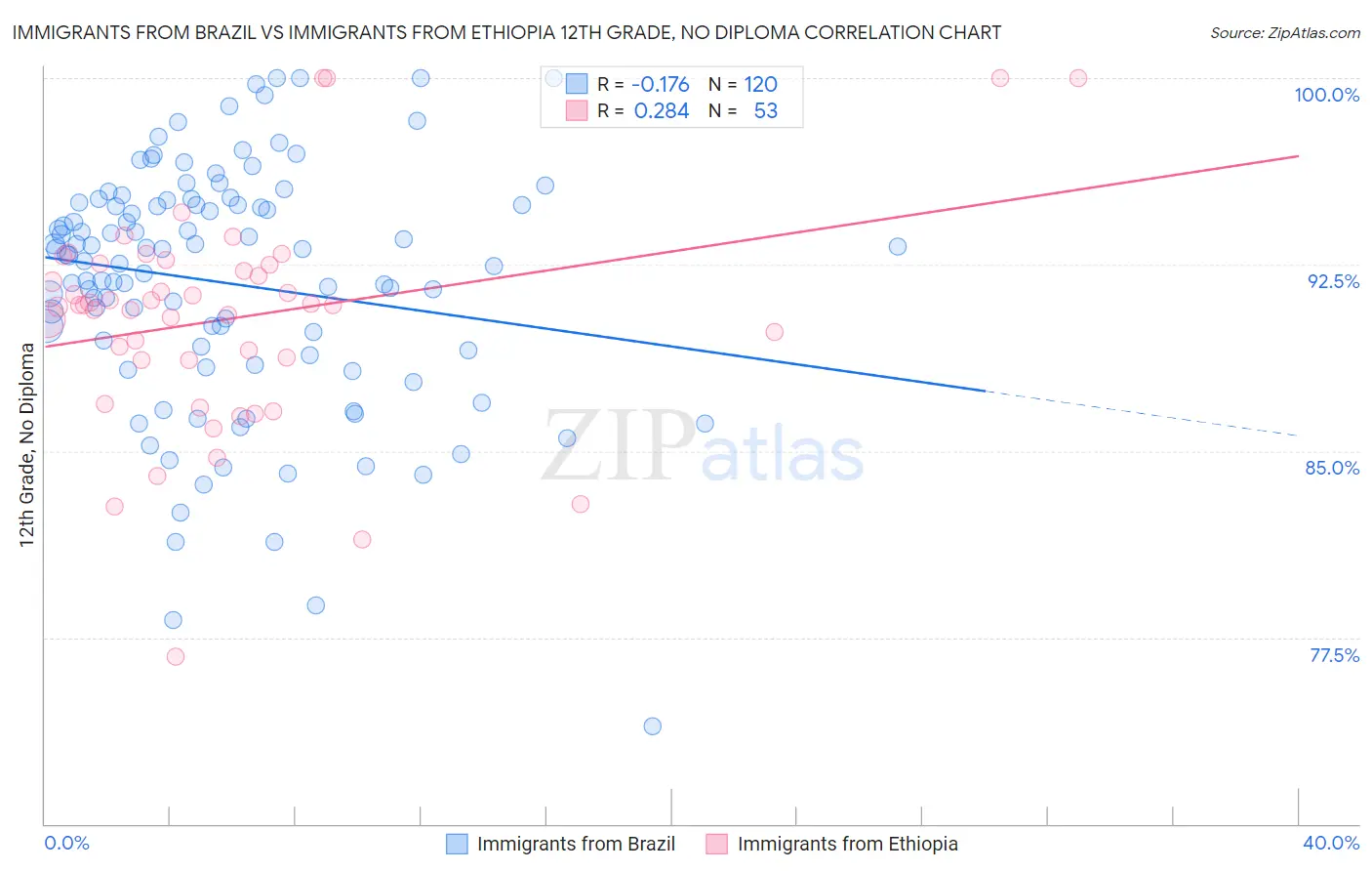 Immigrants from Brazil vs Immigrants from Ethiopia 12th Grade, No Diploma