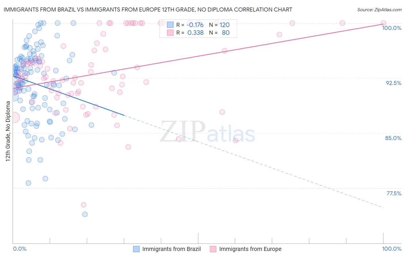 Immigrants from Brazil vs Immigrants from Europe 12th Grade, No Diploma