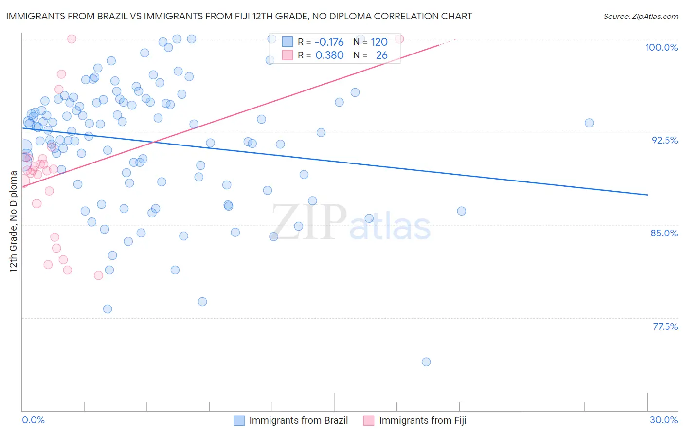 Immigrants from Brazil vs Immigrants from Fiji 12th Grade, No Diploma