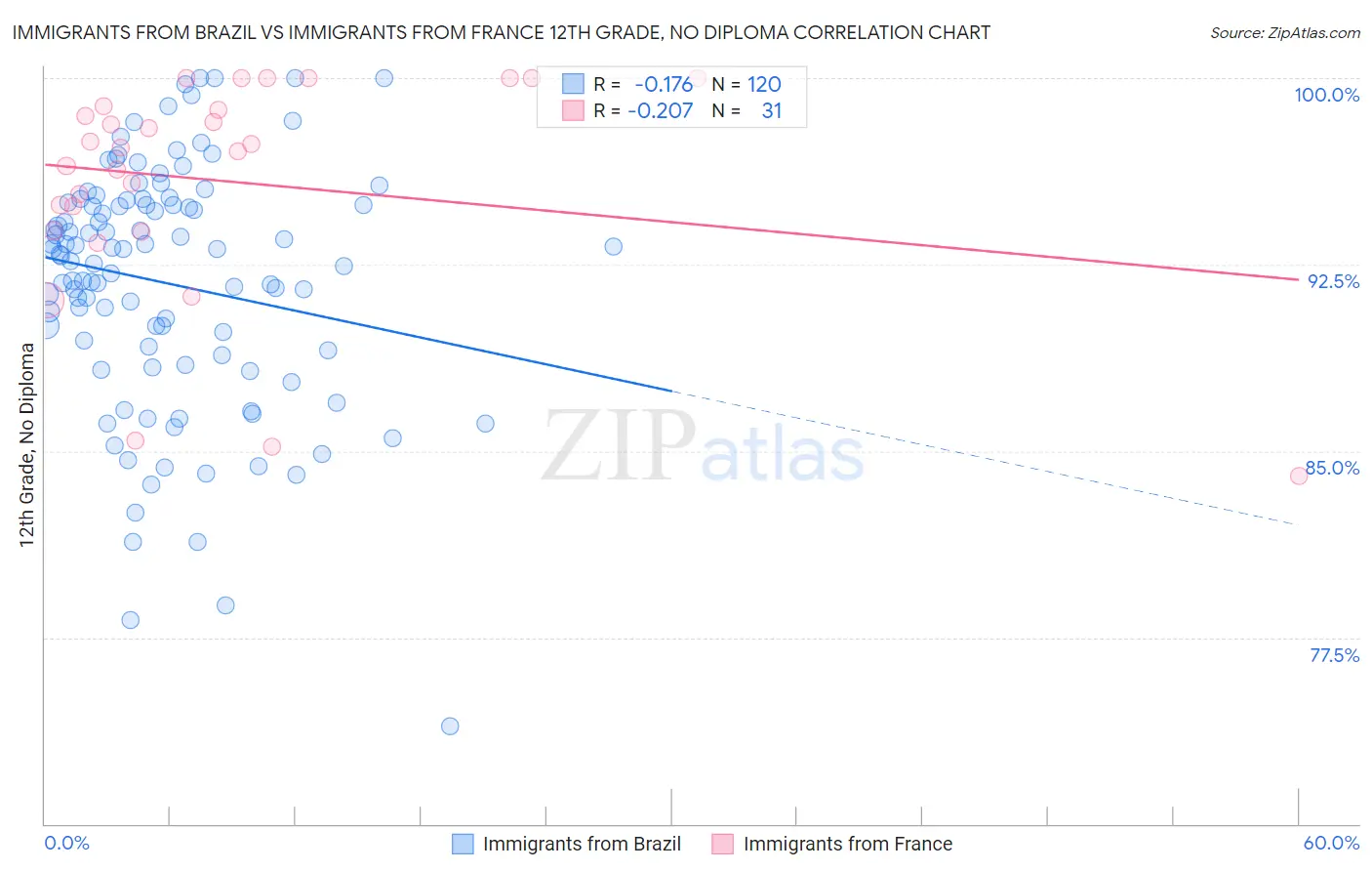 Immigrants from Brazil vs Immigrants from France 12th Grade, No Diploma