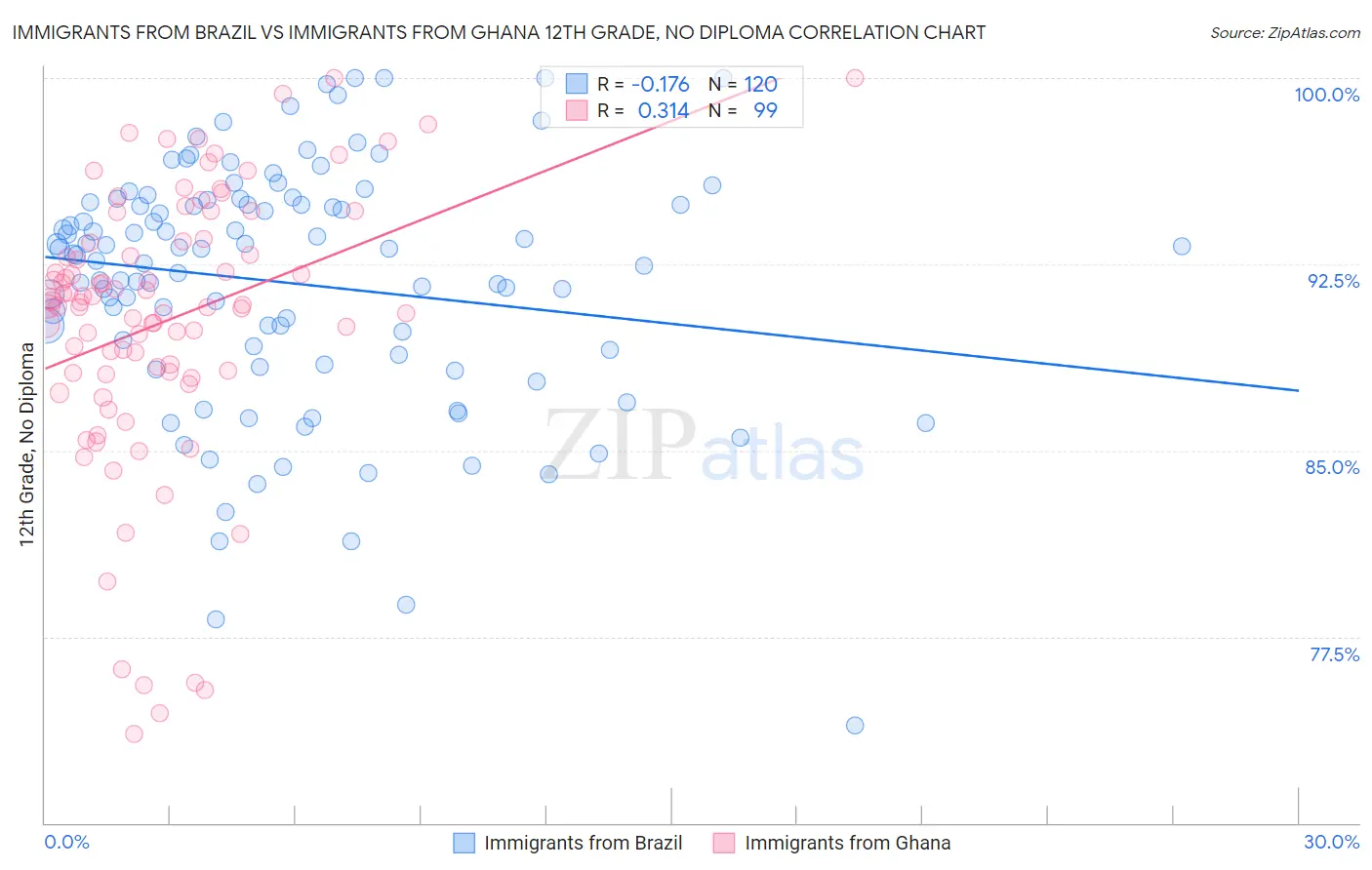 Immigrants from Brazil vs Immigrants from Ghana 12th Grade, No Diploma