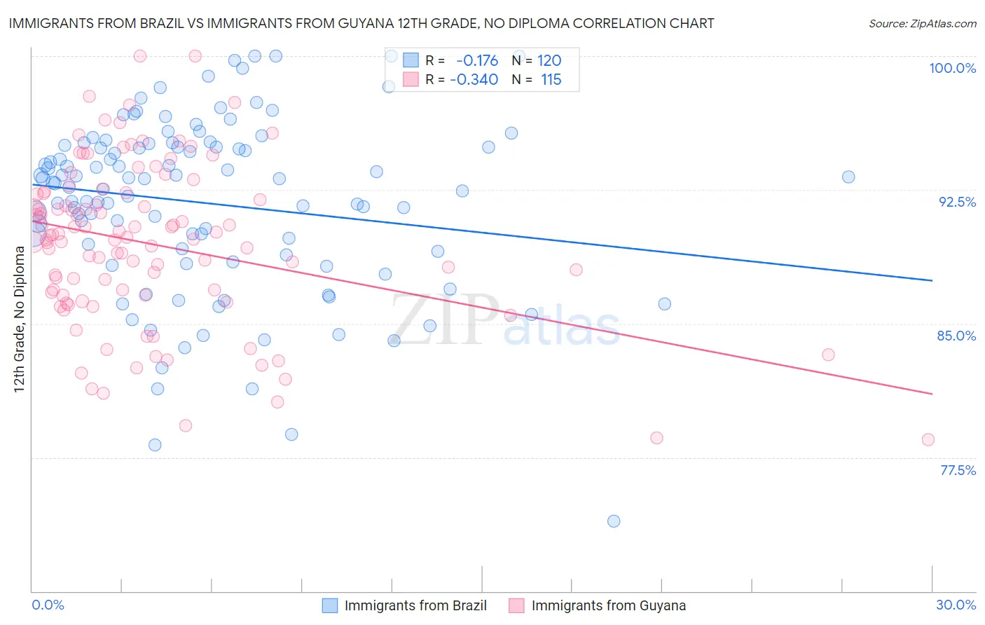 Immigrants from Brazil vs Immigrants from Guyana 12th Grade, No Diploma