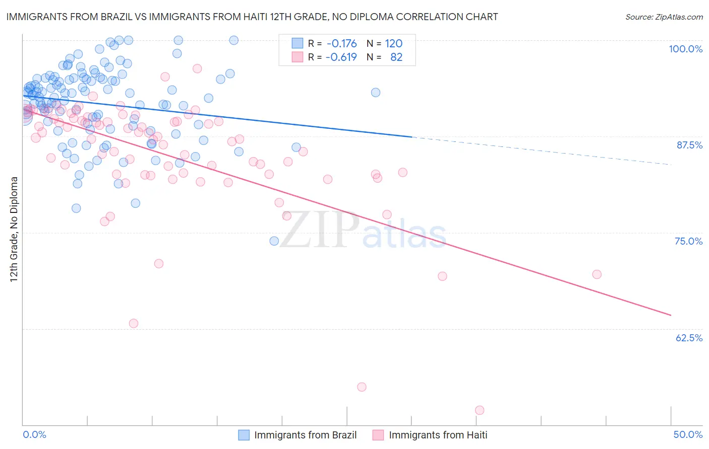 Immigrants from Brazil vs Immigrants from Haiti 12th Grade, No Diploma