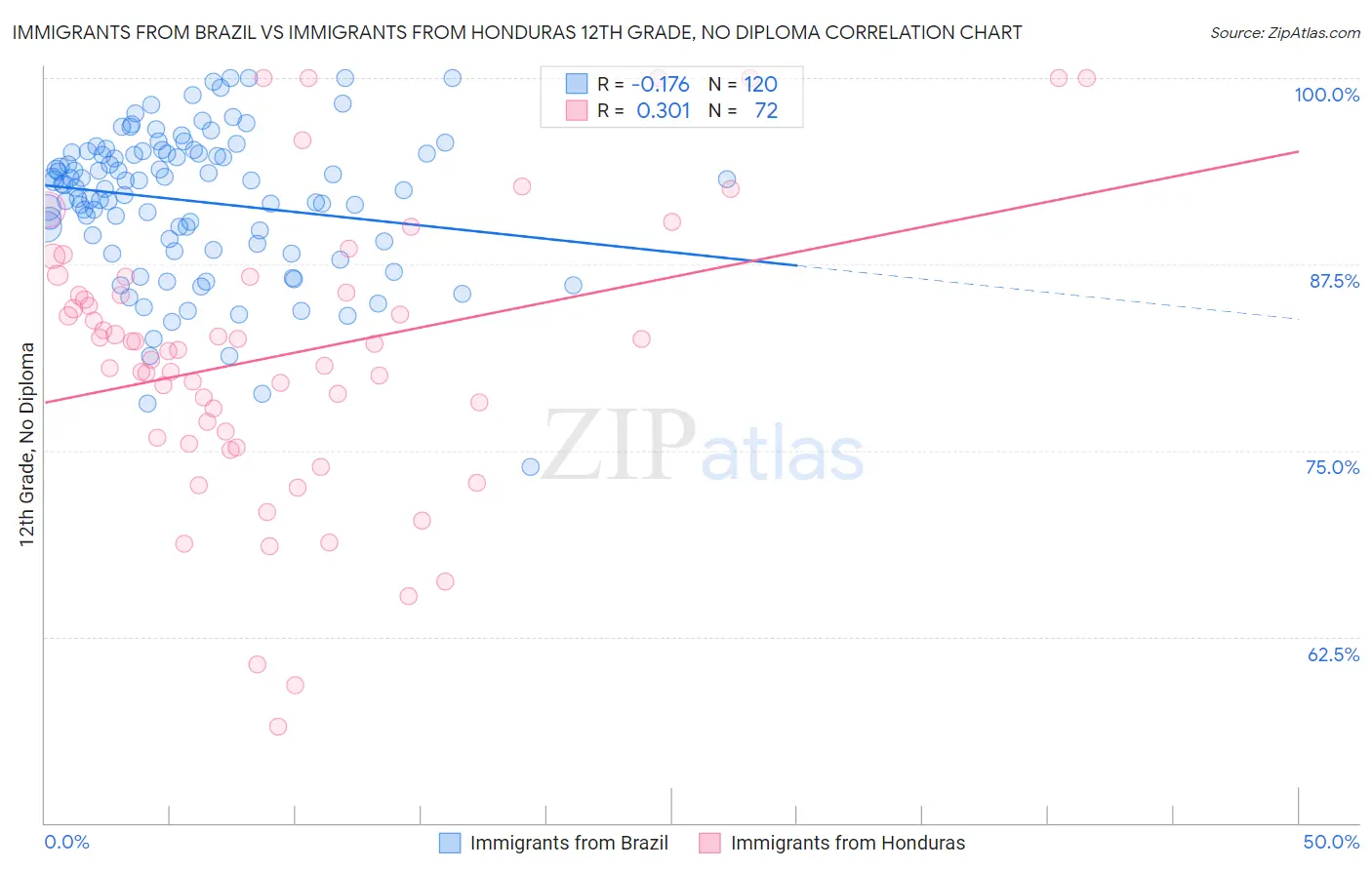 Immigrants from Brazil vs Immigrants from Honduras 12th Grade, No Diploma