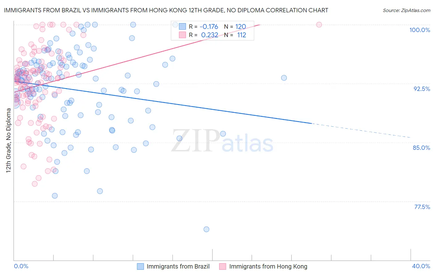 Immigrants from Brazil vs Immigrants from Hong Kong 12th Grade, No Diploma