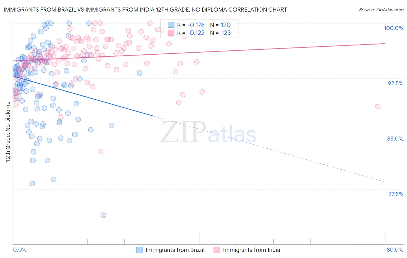 Immigrants from Brazil vs Immigrants from India 12th Grade, No Diploma