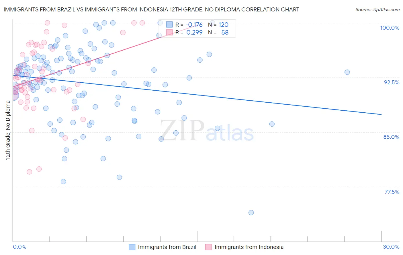 Immigrants from Brazil vs Immigrants from Indonesia 12th Grade, No Diploma