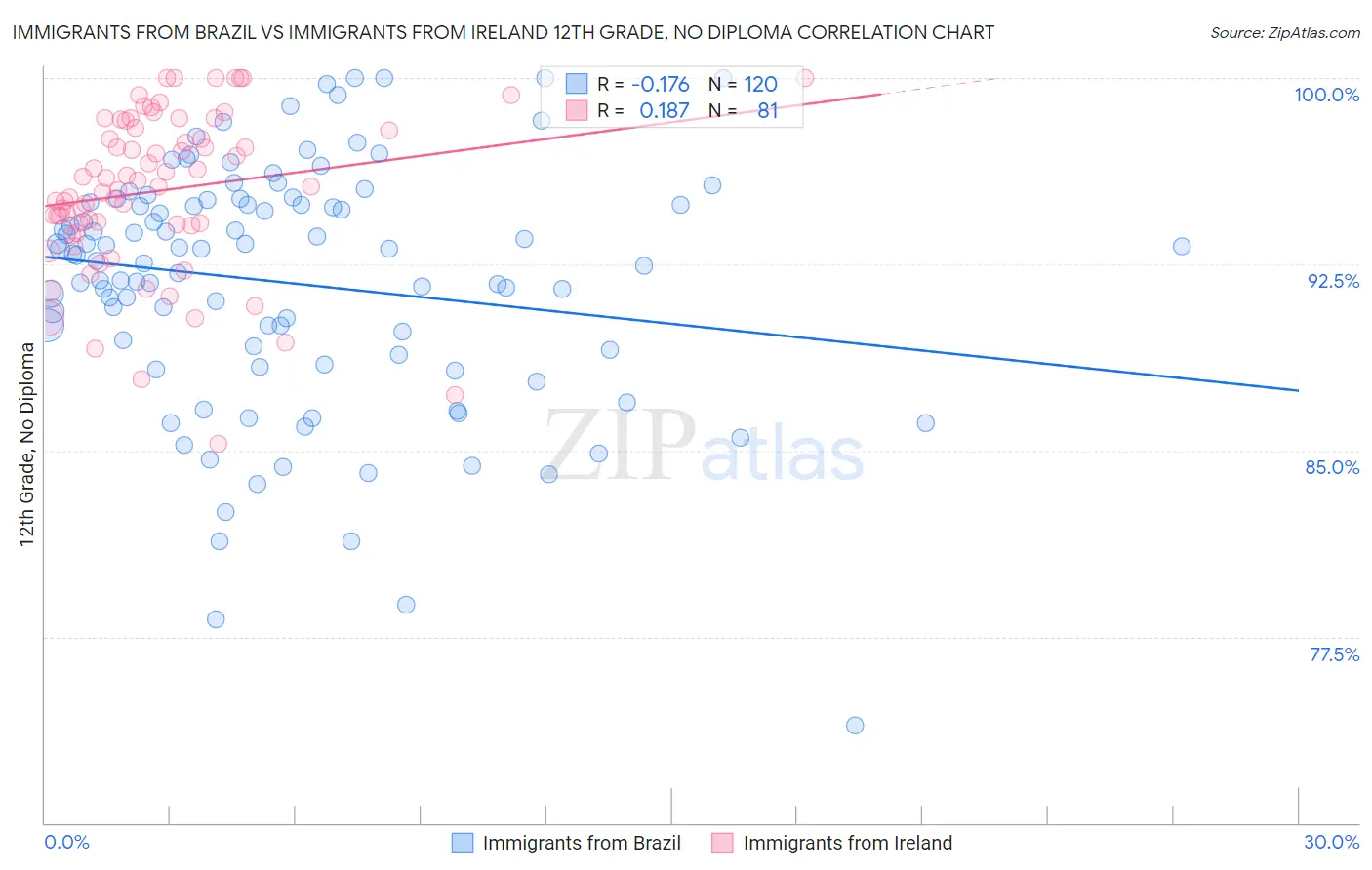 Immigrants from Brazil vs Immigrants from Ireland 12th Grade, No Diploma