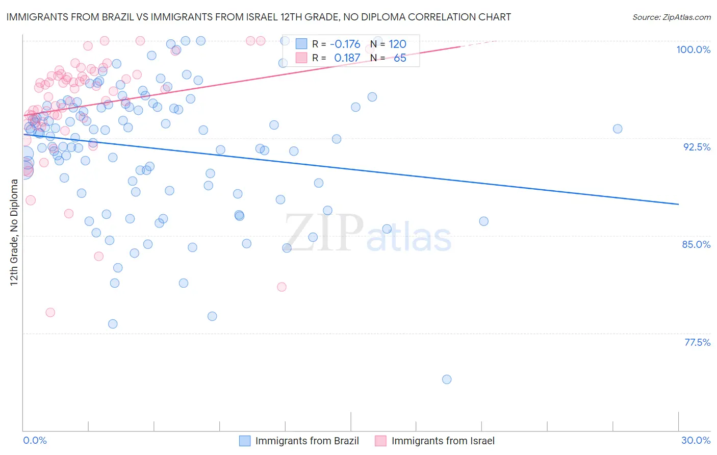 Immigrants from Brazil vs Immigrants from Israel 12th Grade, No Diploma