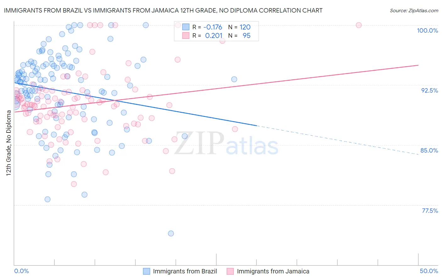 Immigrants from Brazil vs Immigrants from Jamaica 12th Grade, No Diploma