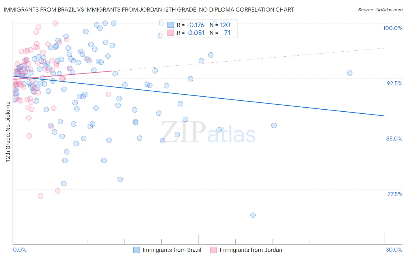 Immigrants from Brazil vs Immigrants from Jordan 12th Grade, No Diploma