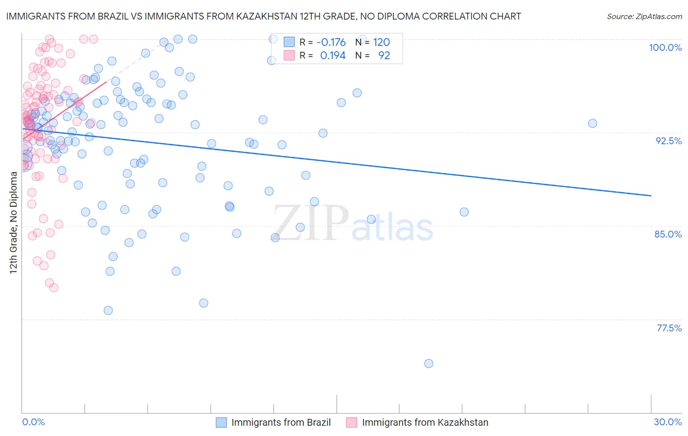 Immigrants from Brazil vs Immigrants from Kazakhstan 12th Grade, No Diploma