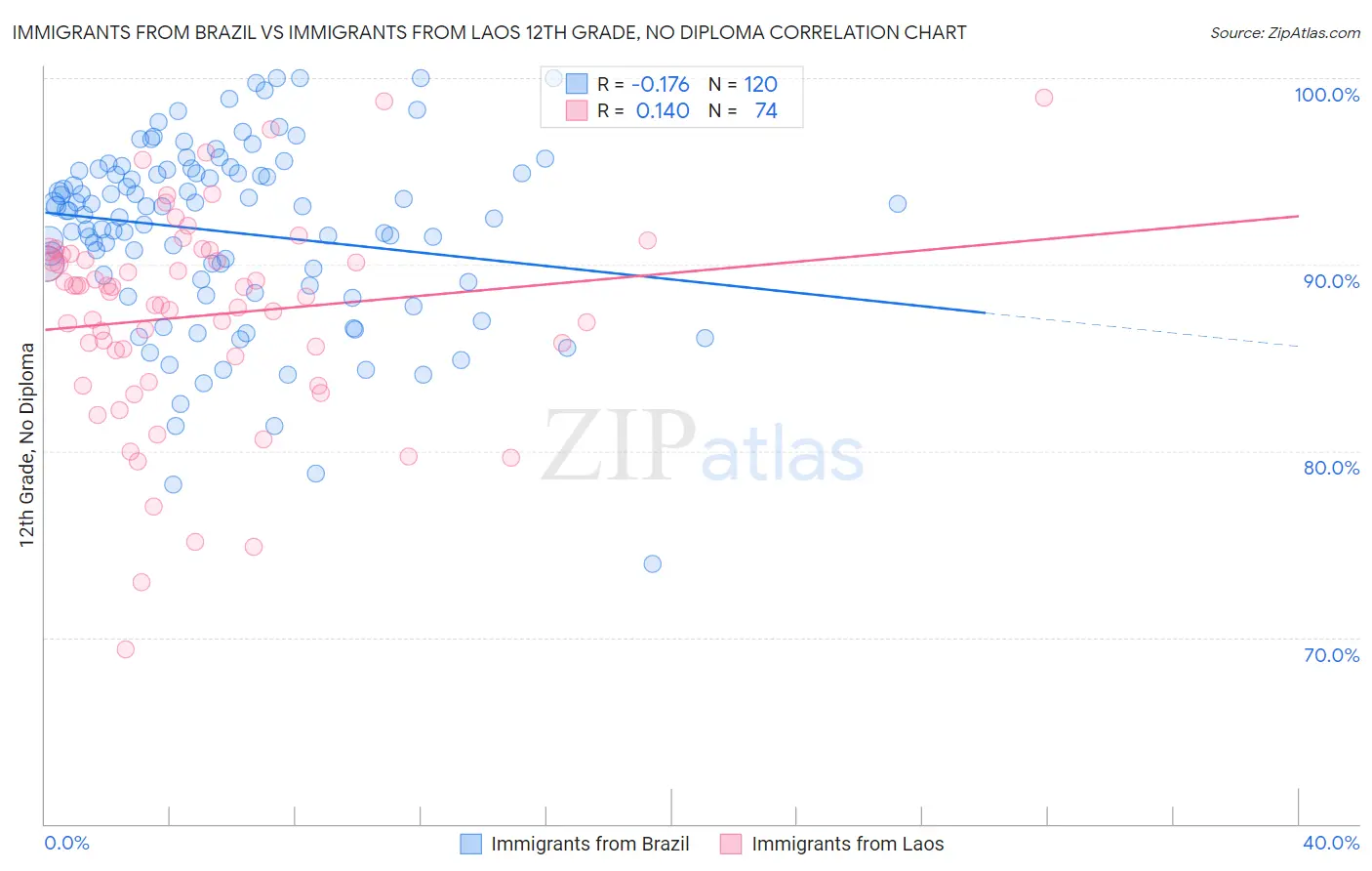 Immigrants from Brazil vs Immigrants from Laos 12th Grade, No Diploma