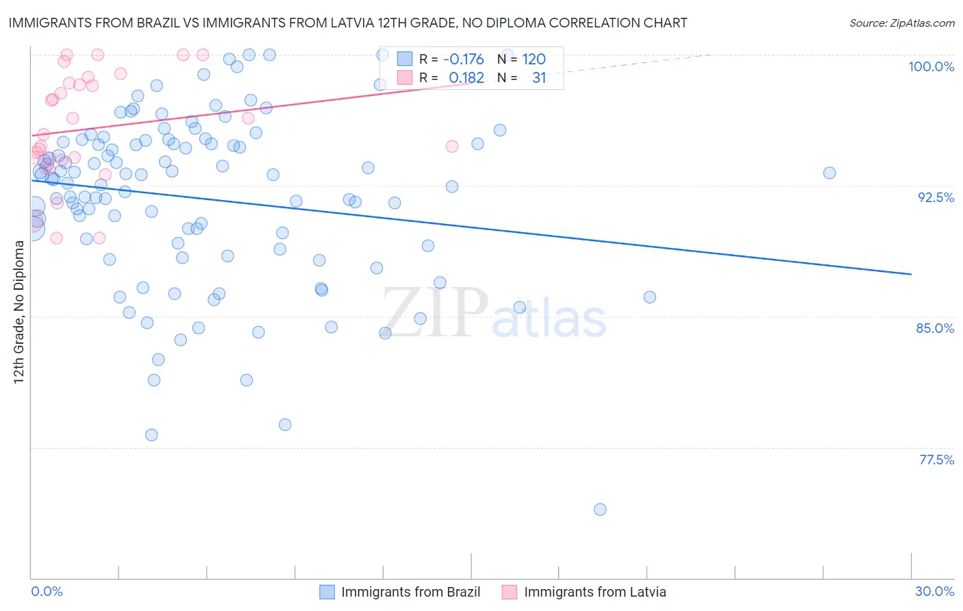 Immigrants from Brazil vs Immigrants from Latvia 12th Grade, No Diploma