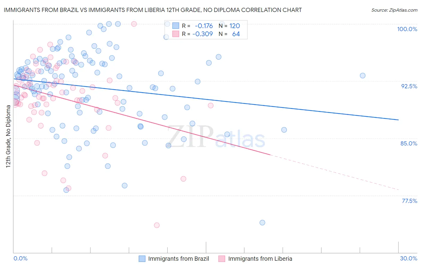 Immigrants from Brazil vs Immigrants from Liberia 12th Grade, No Diploma