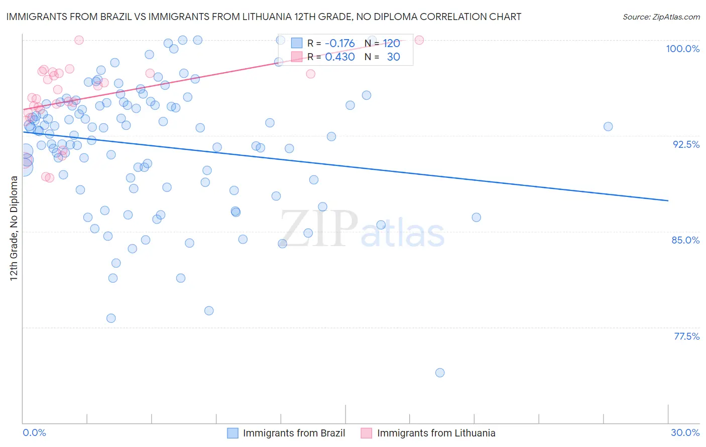 Immigrants from Brazil vs Immigrants from Lithuania 12th Grade, No Diploma