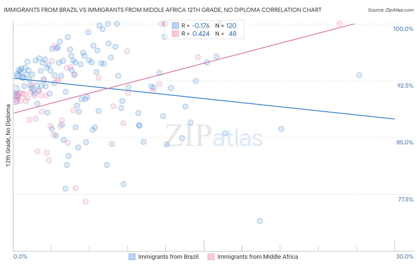 Immigrants from Brazil vs Immigrants from Middle Africa 12th Grade, No Diploma
