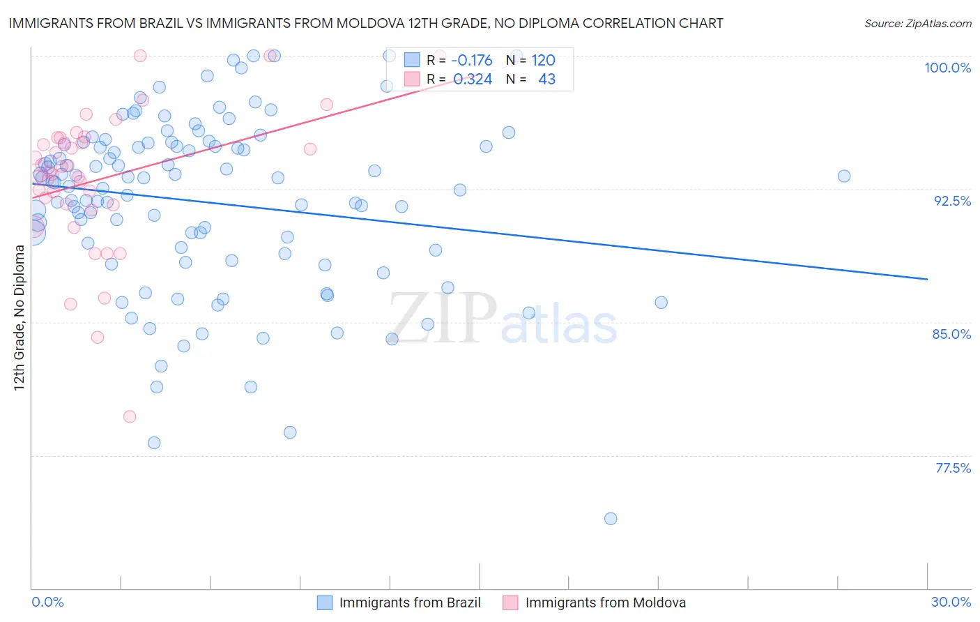 Immigrants from Brazil vs Immigrants from Moldova 12th Grade, No Diploma